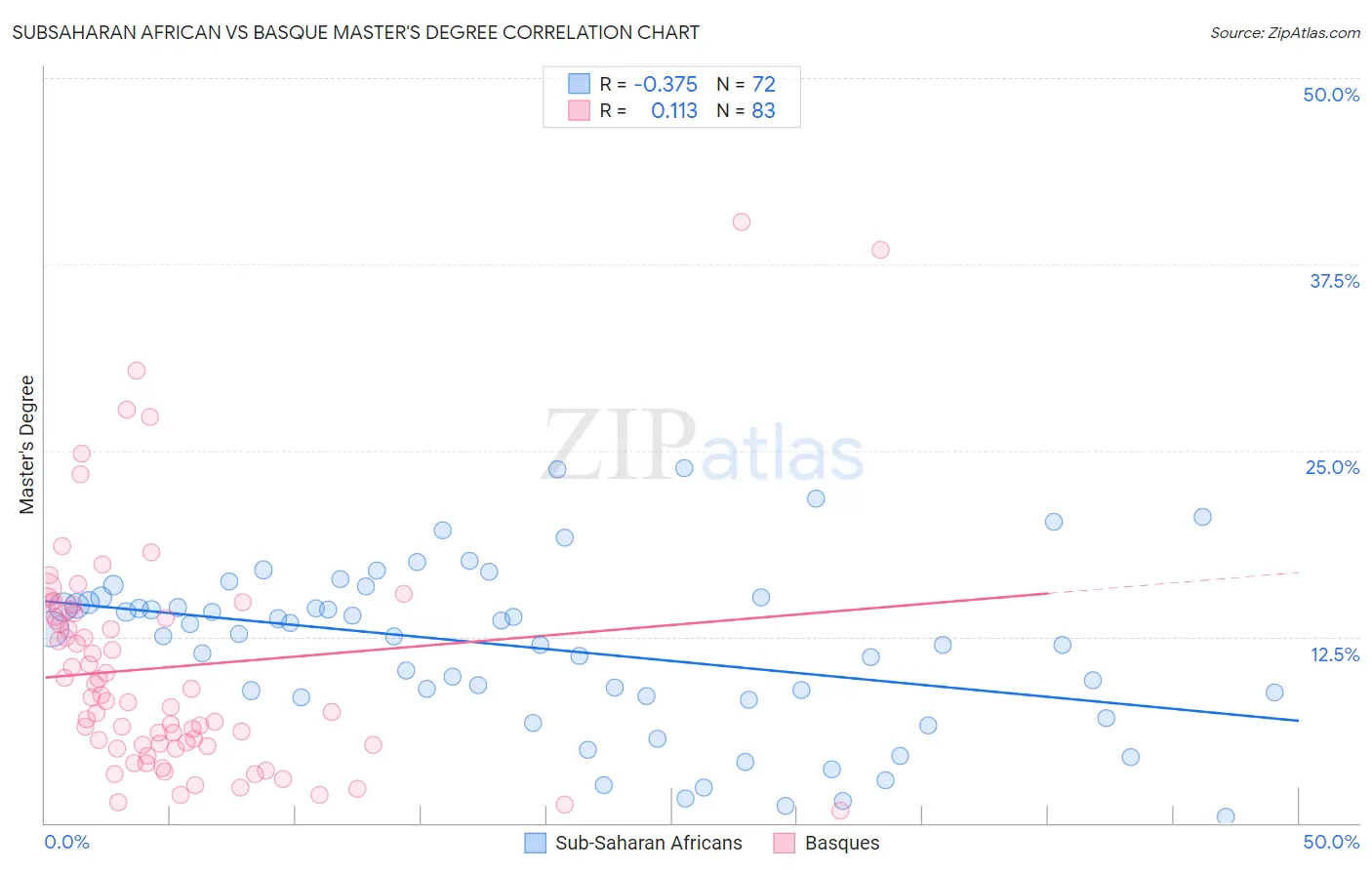 Subsaharan African vs Basque Master's Degree