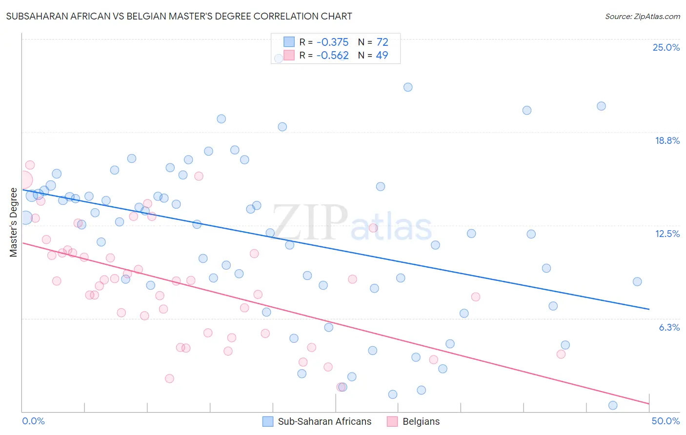 Subsaharan African vs Belgian Master's Degree