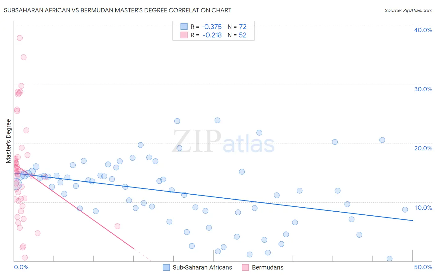 Subsaharan African vs Bermudan Master's Degree