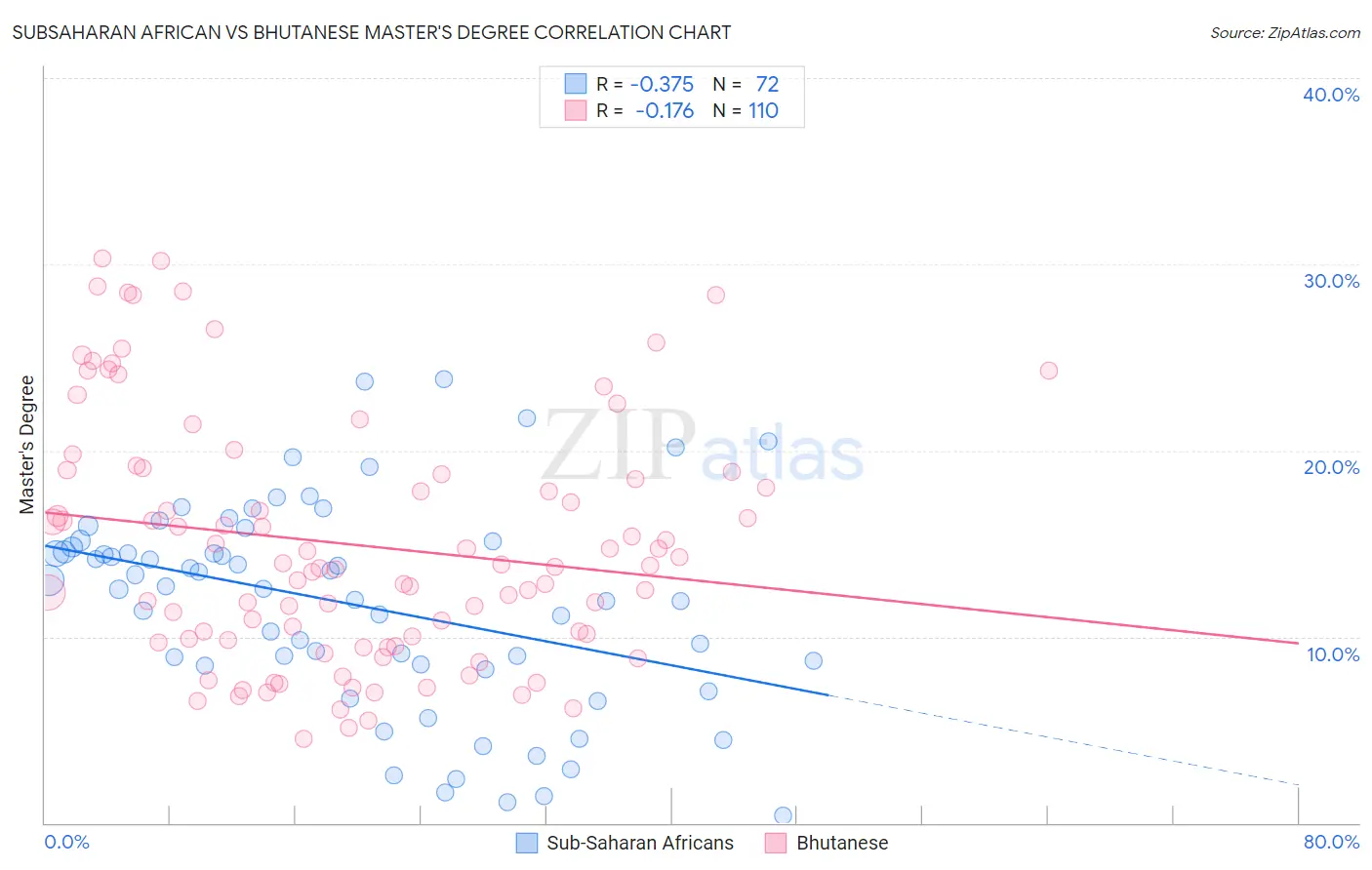 Subsaharan African vs Bhutanese Master's Degree