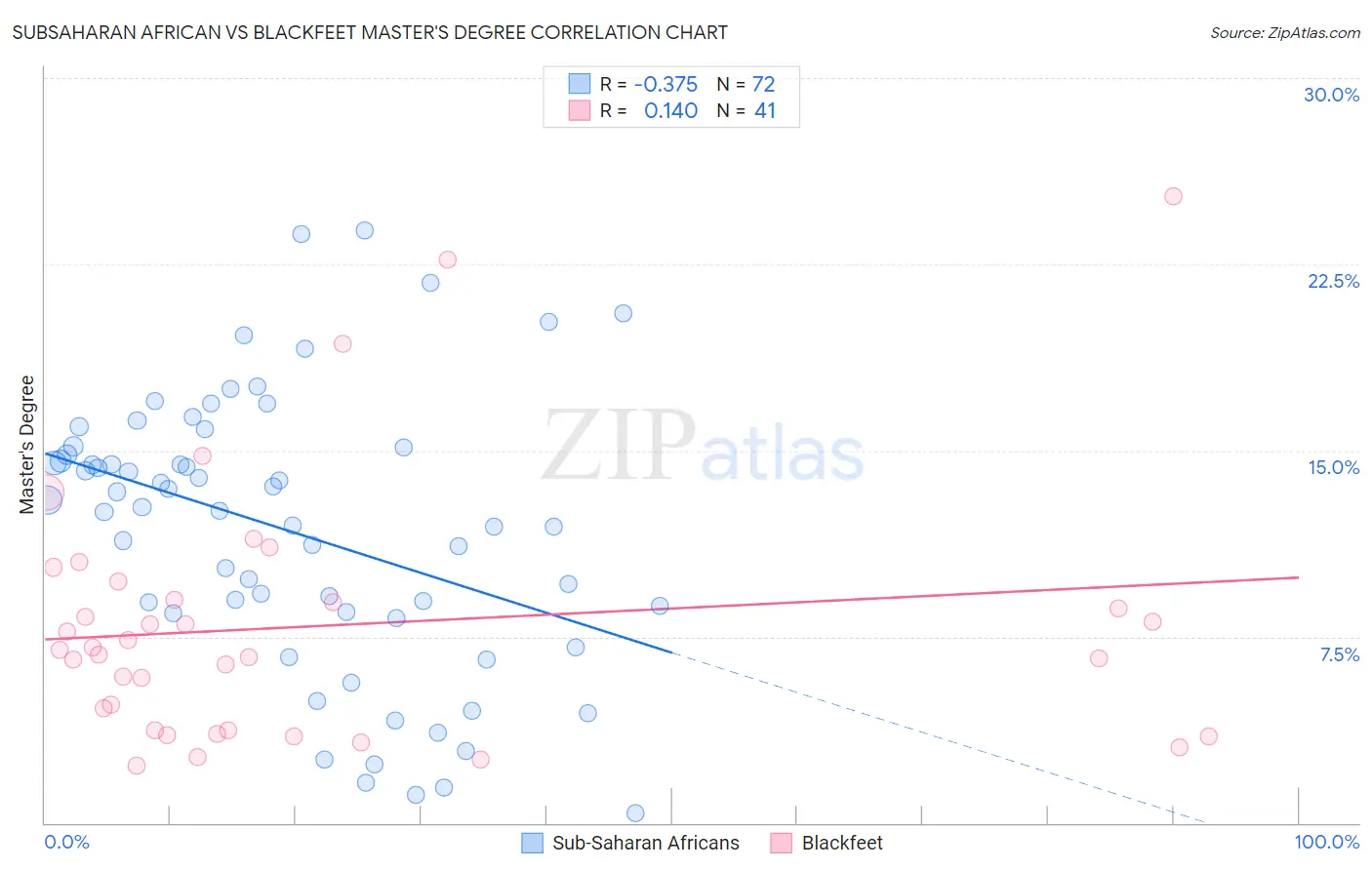 Subsaharan African vs Blackfeet Master's Degree