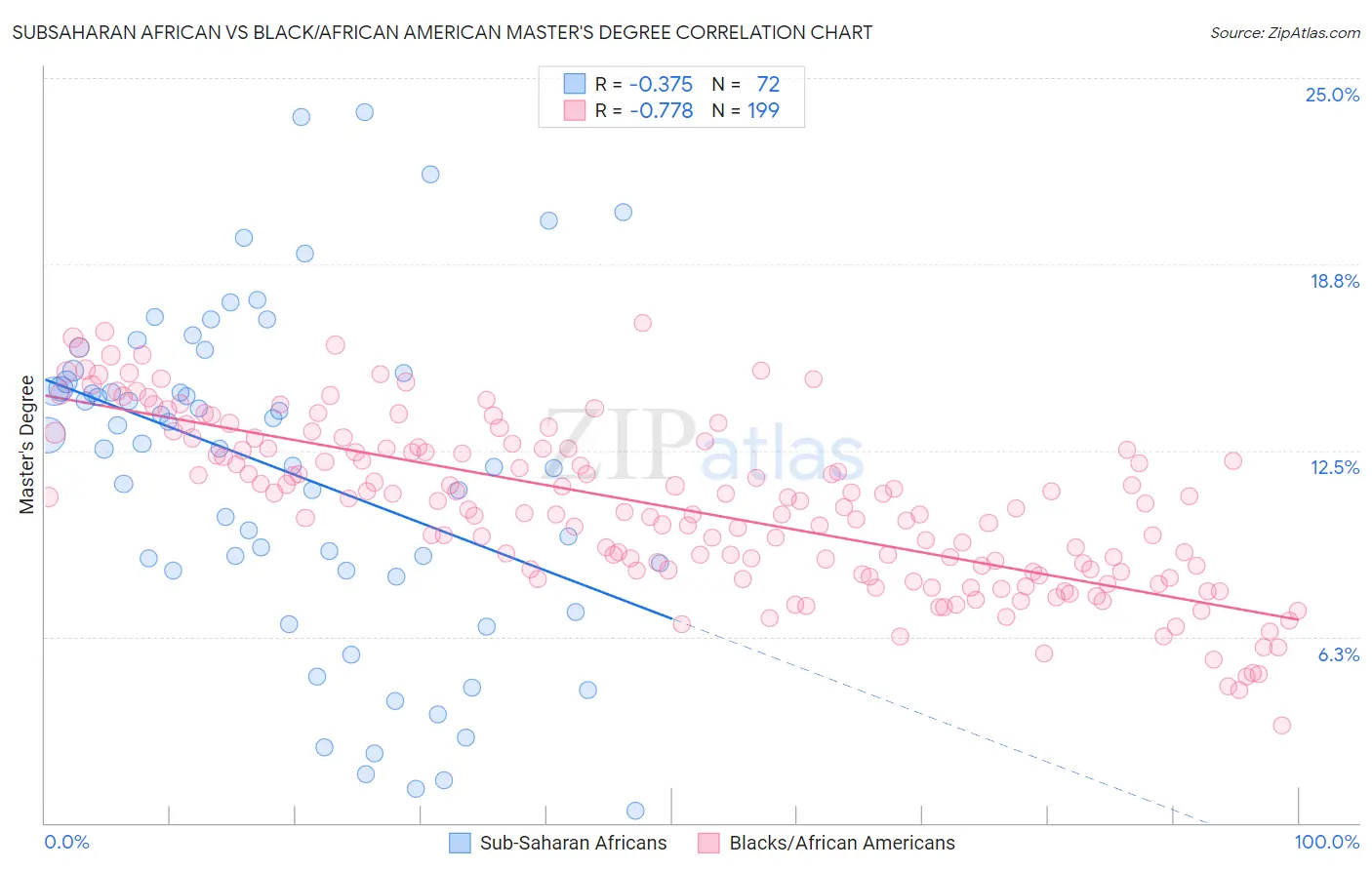 Subsaharan African vs Black/African American Master's Degree