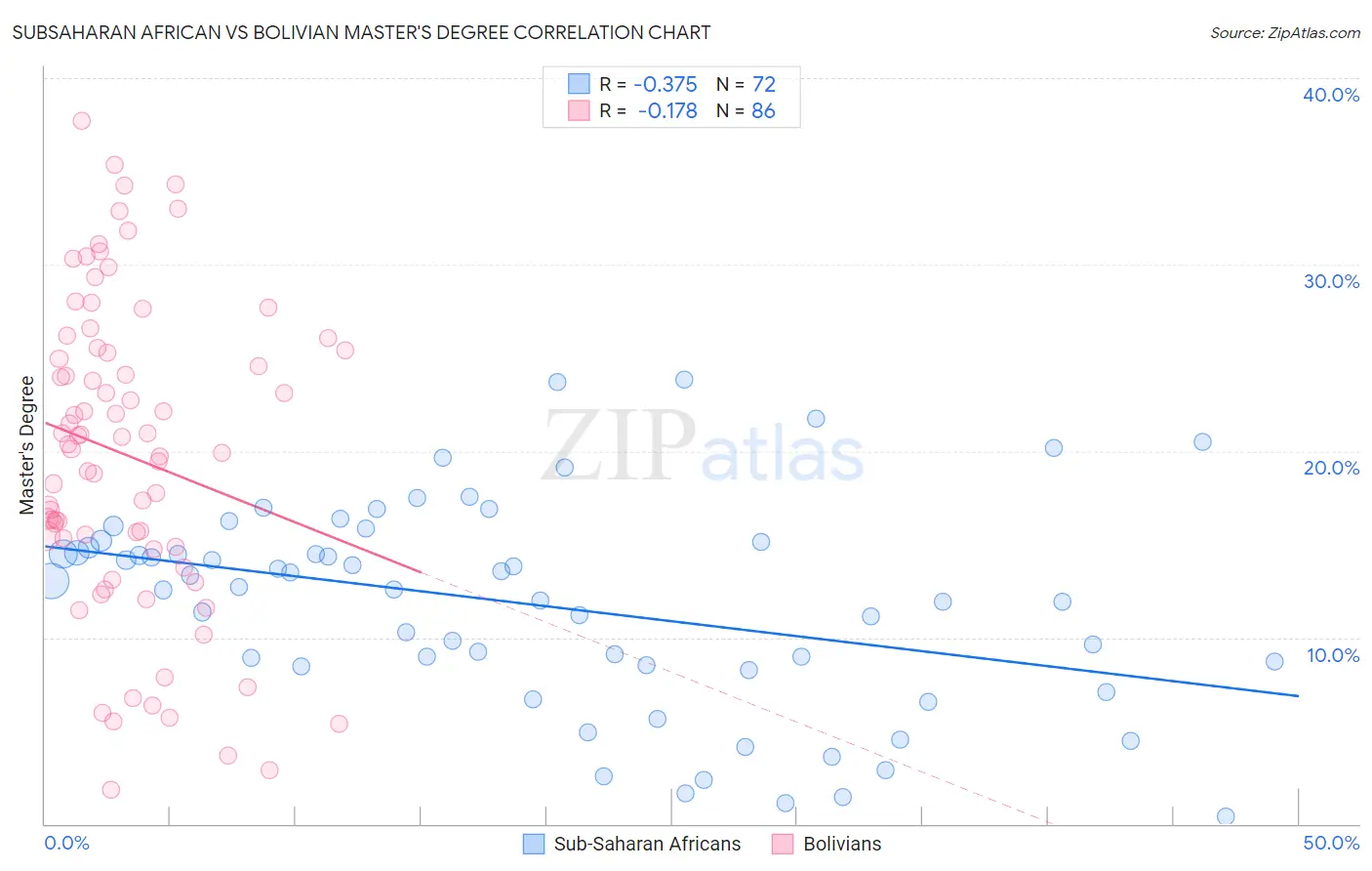 Subsaharan African vs Bolivian Master's Degree