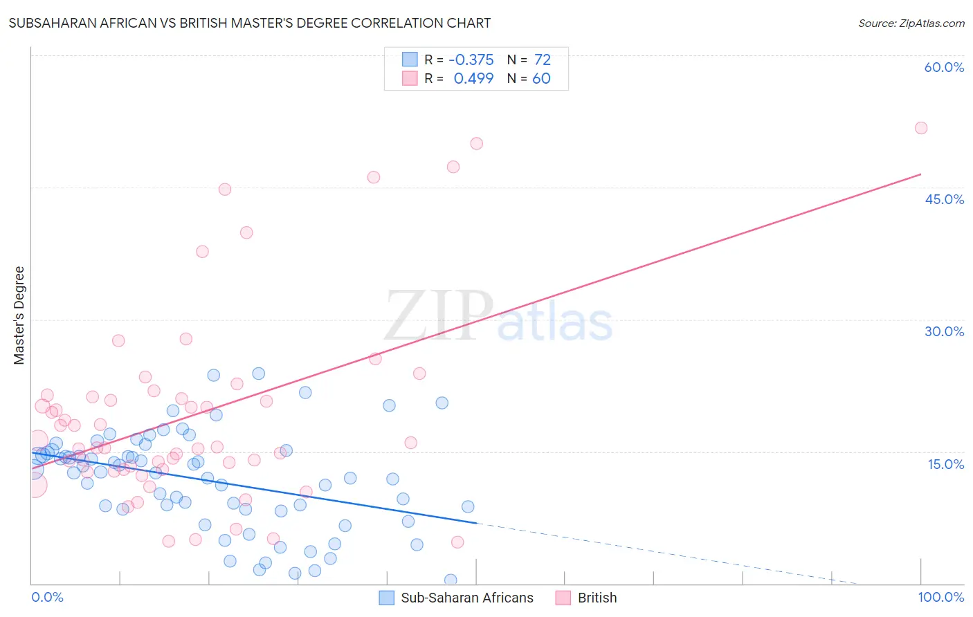 Subsaharan African vs British Master's Degree