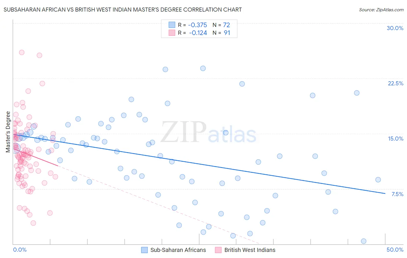 Subsaharan African vs British West Indian Master's Degree