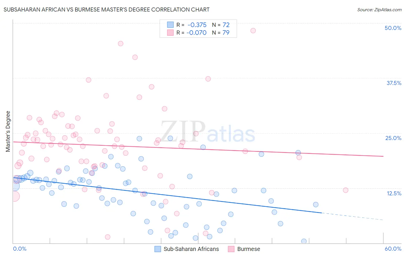 Subsaharan African vs Burmese Master's Degree