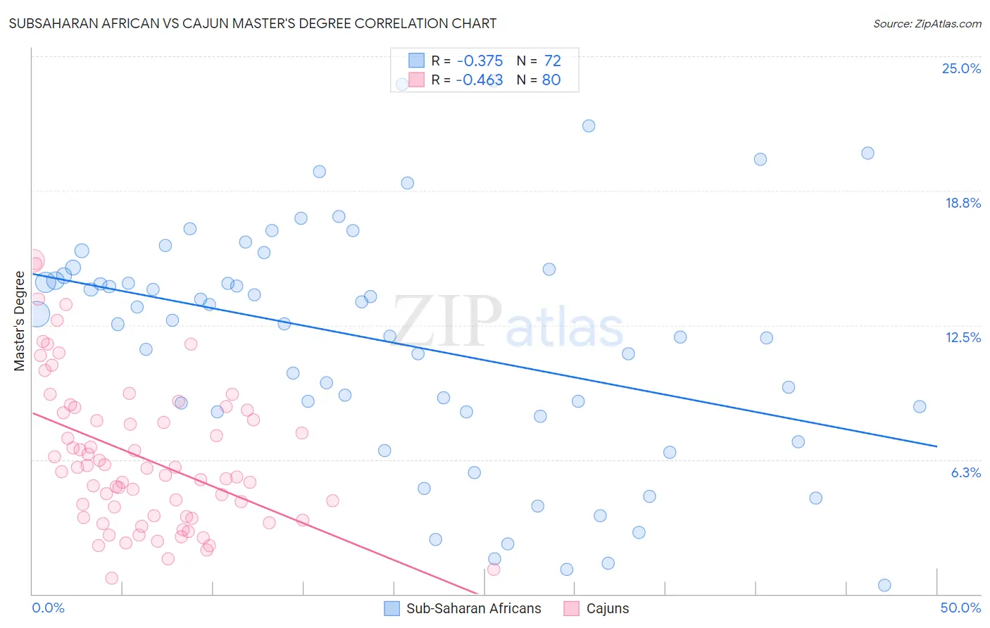 Subsaharan African vs Cajun Master's Degree