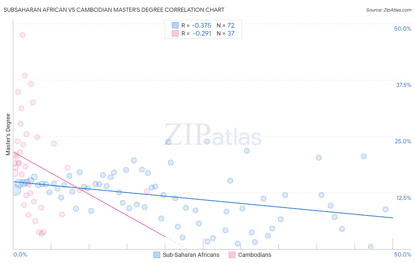 Subsaharan African vs Cambodian Master's Degree