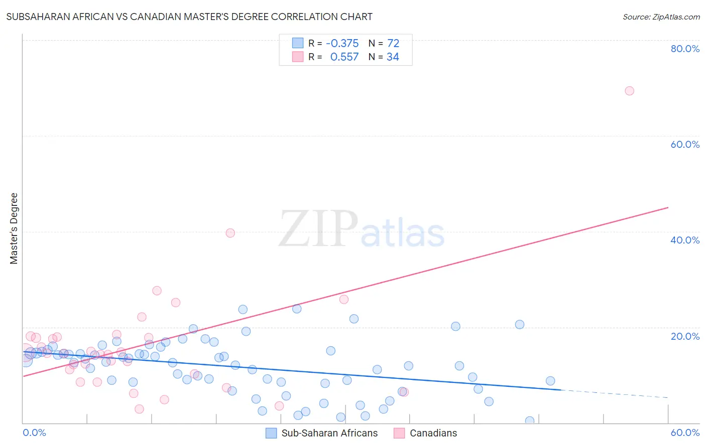 Subsaharan African vs Canadian Master's Degree