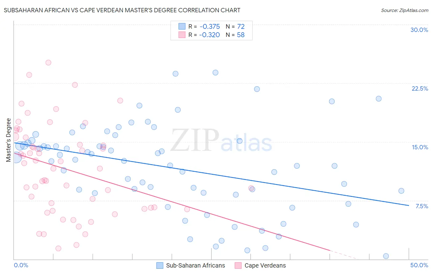 Subsaharan African vs Cape Verdean Master's Degree