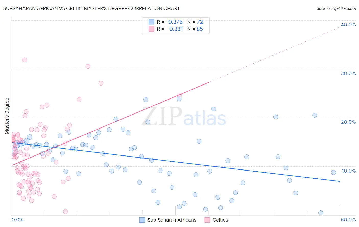 Subsaharan African vs Celtic Master's Degree
