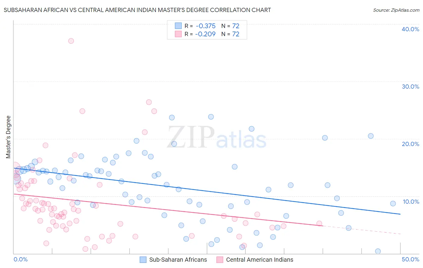 Subsaharan African vs Central American Indian Master's Degree