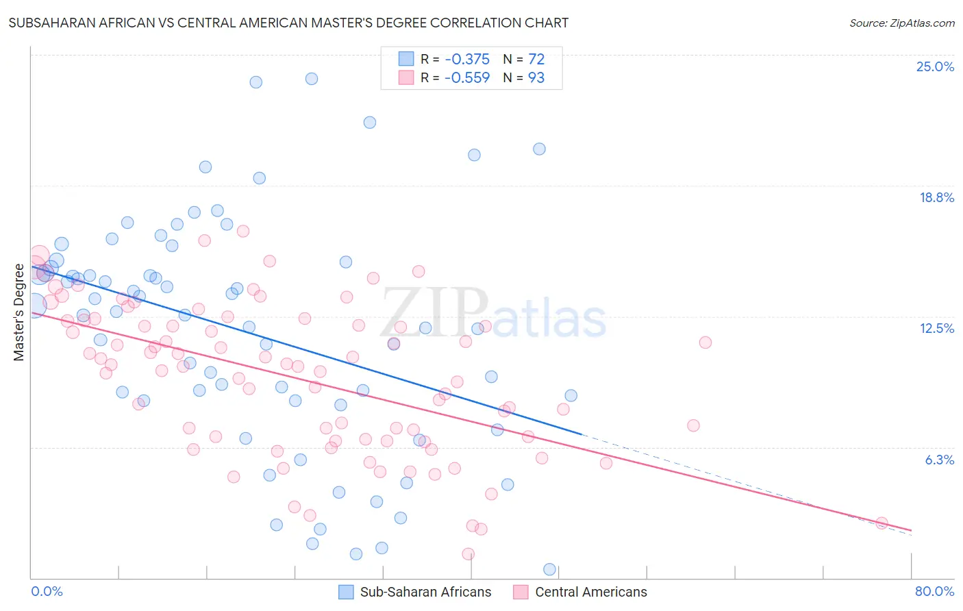 Subsaharan African vs Central American Master's Degree
