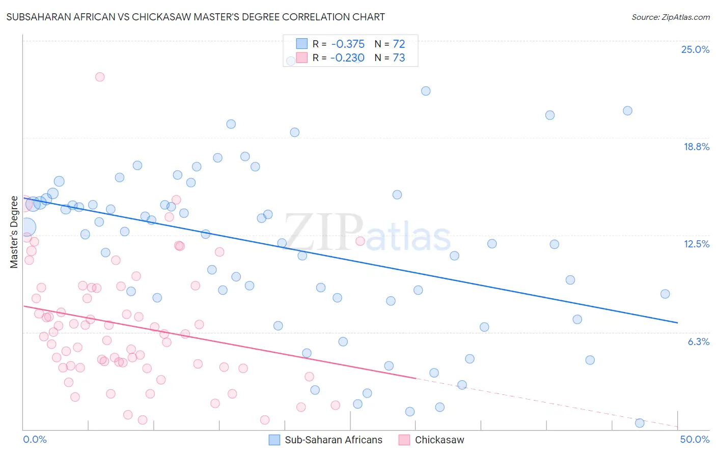 Subsaharan African vs Chickasaw Master's Degree