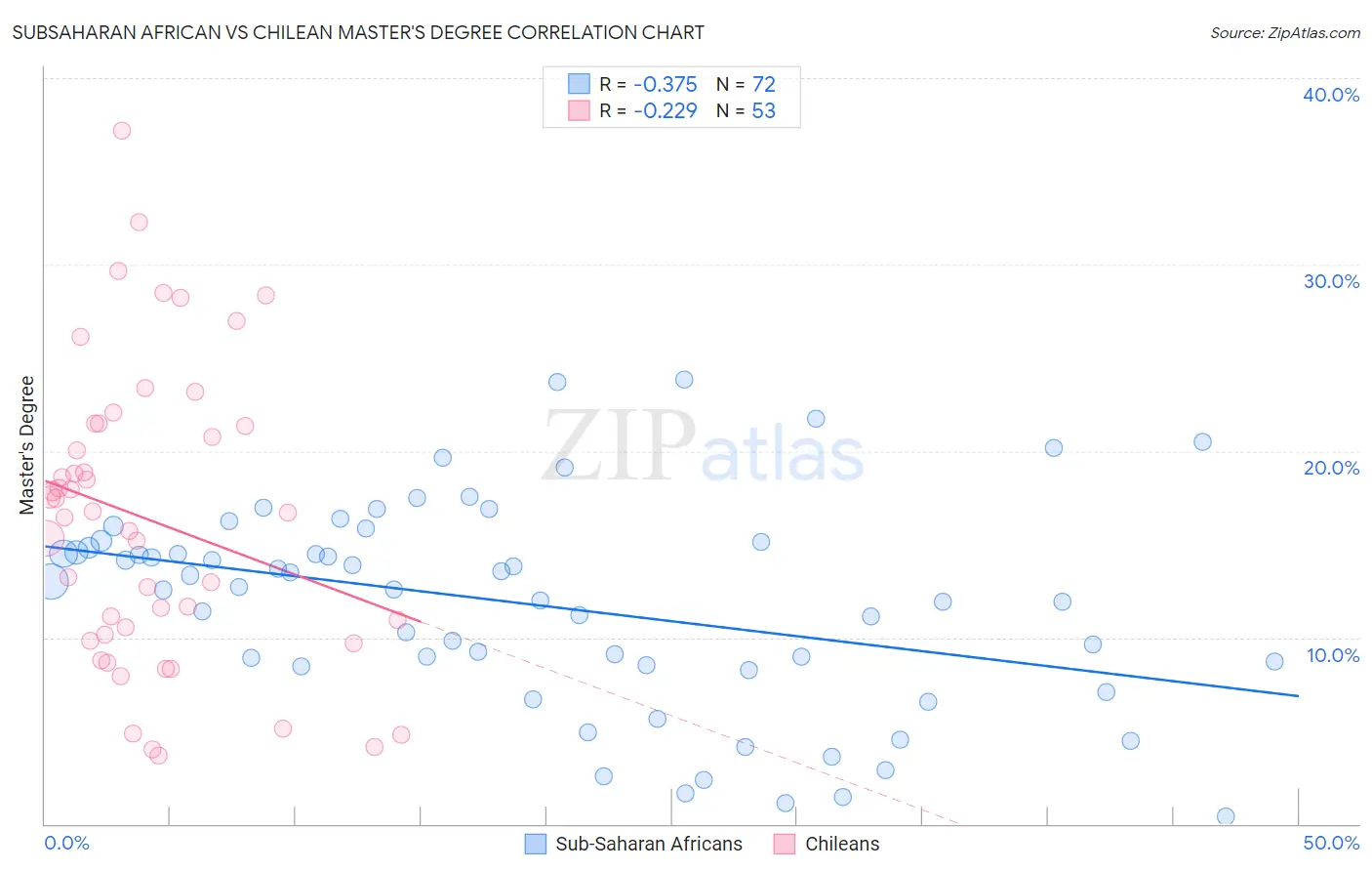 Subsaharan African vs Chilean Master's Degree
