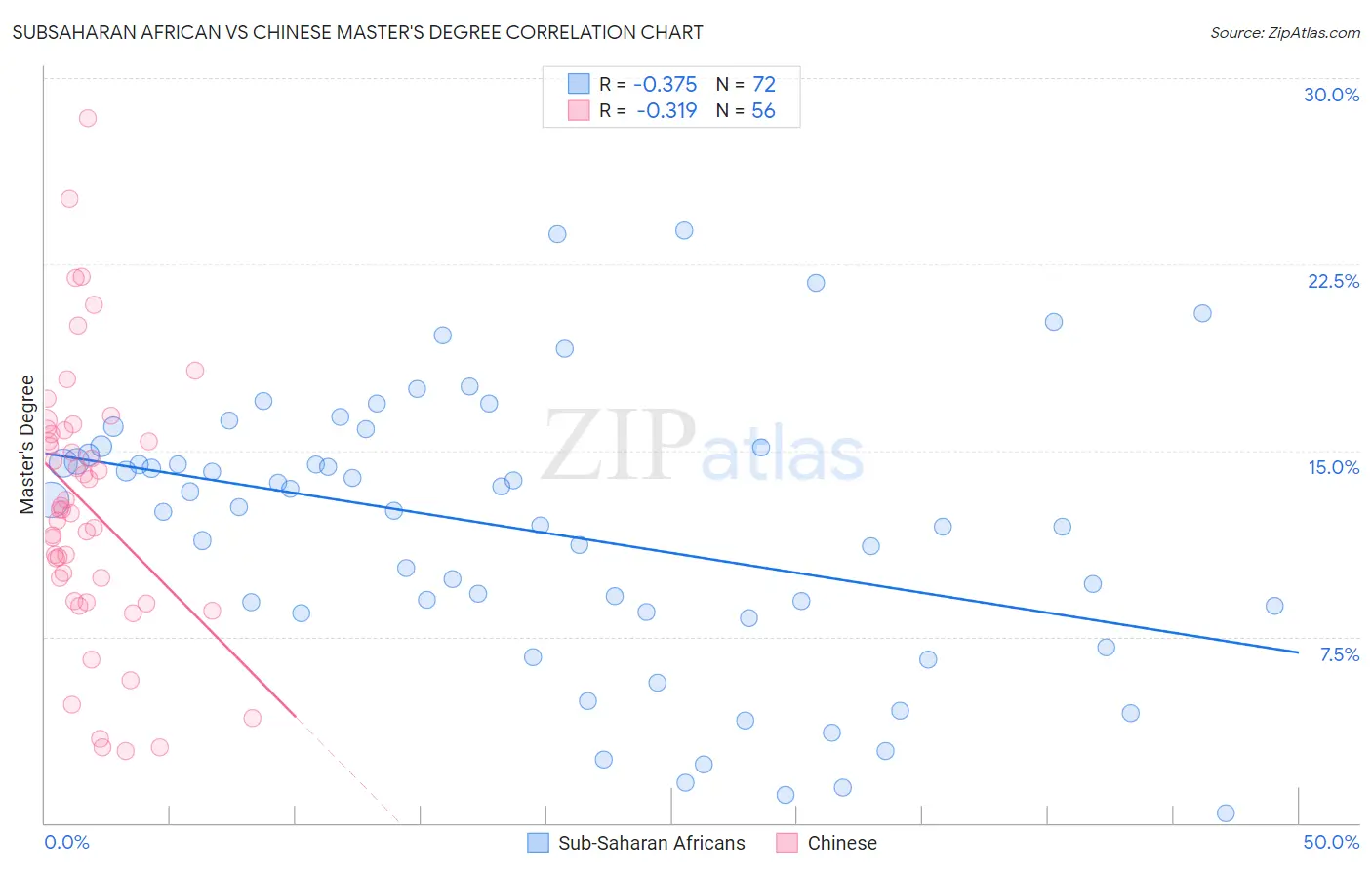 Subsaharan African vs Chinese Master's Degree
