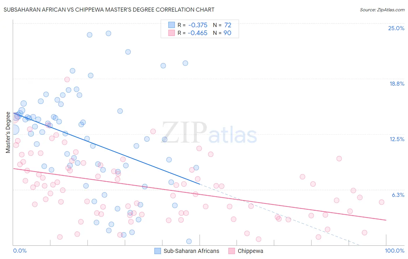Subsaharan African vs Chippewa Master's Degree