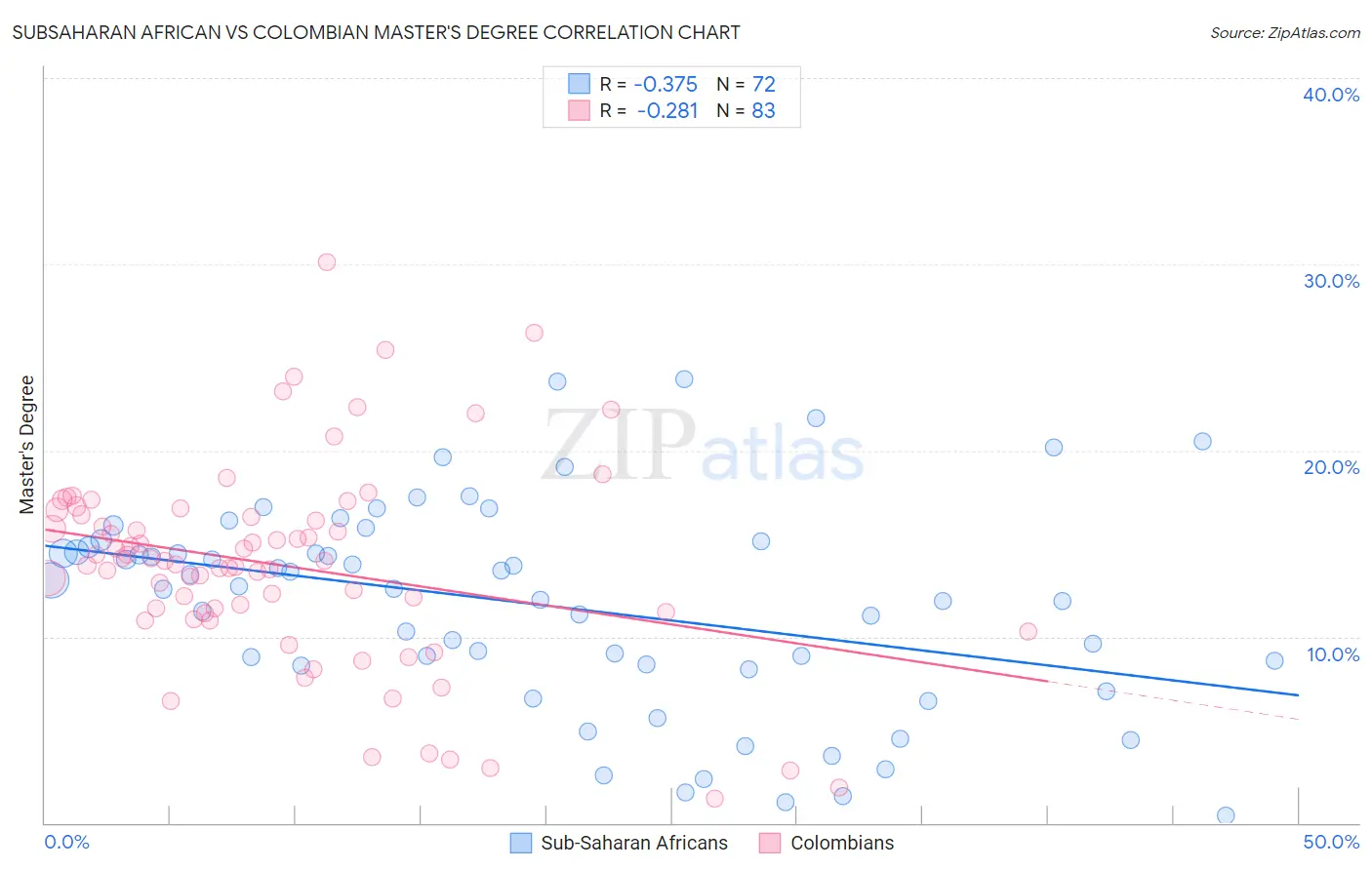 Subsaharan African vs Colombian Master's Degree