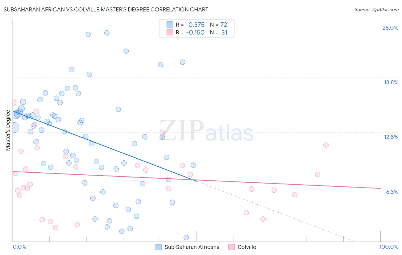 Subsaharan African vs Colville Master's Degree