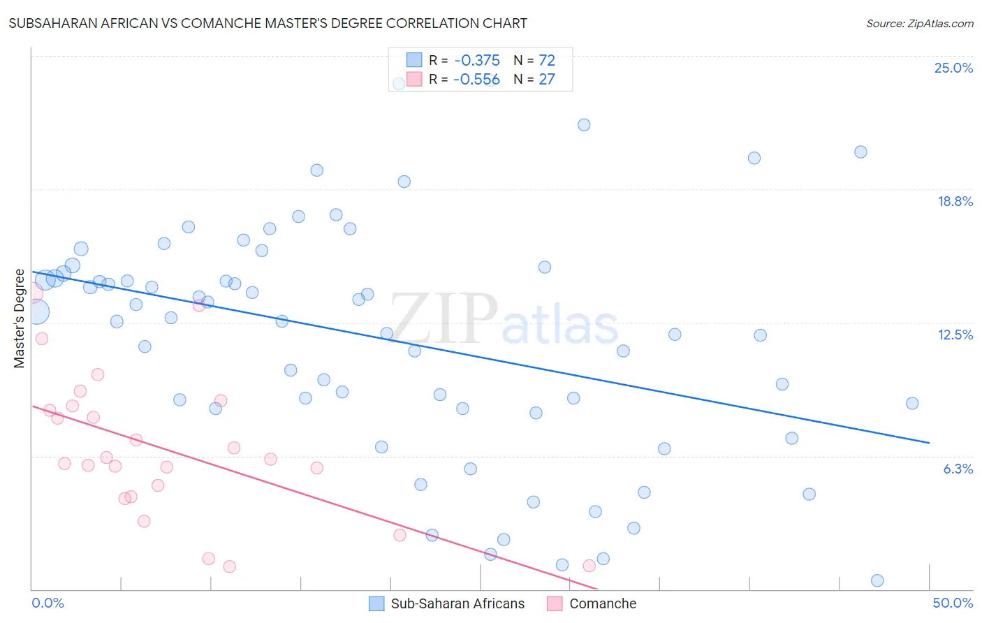 Subsaharan African vs Comanche Master's Degree