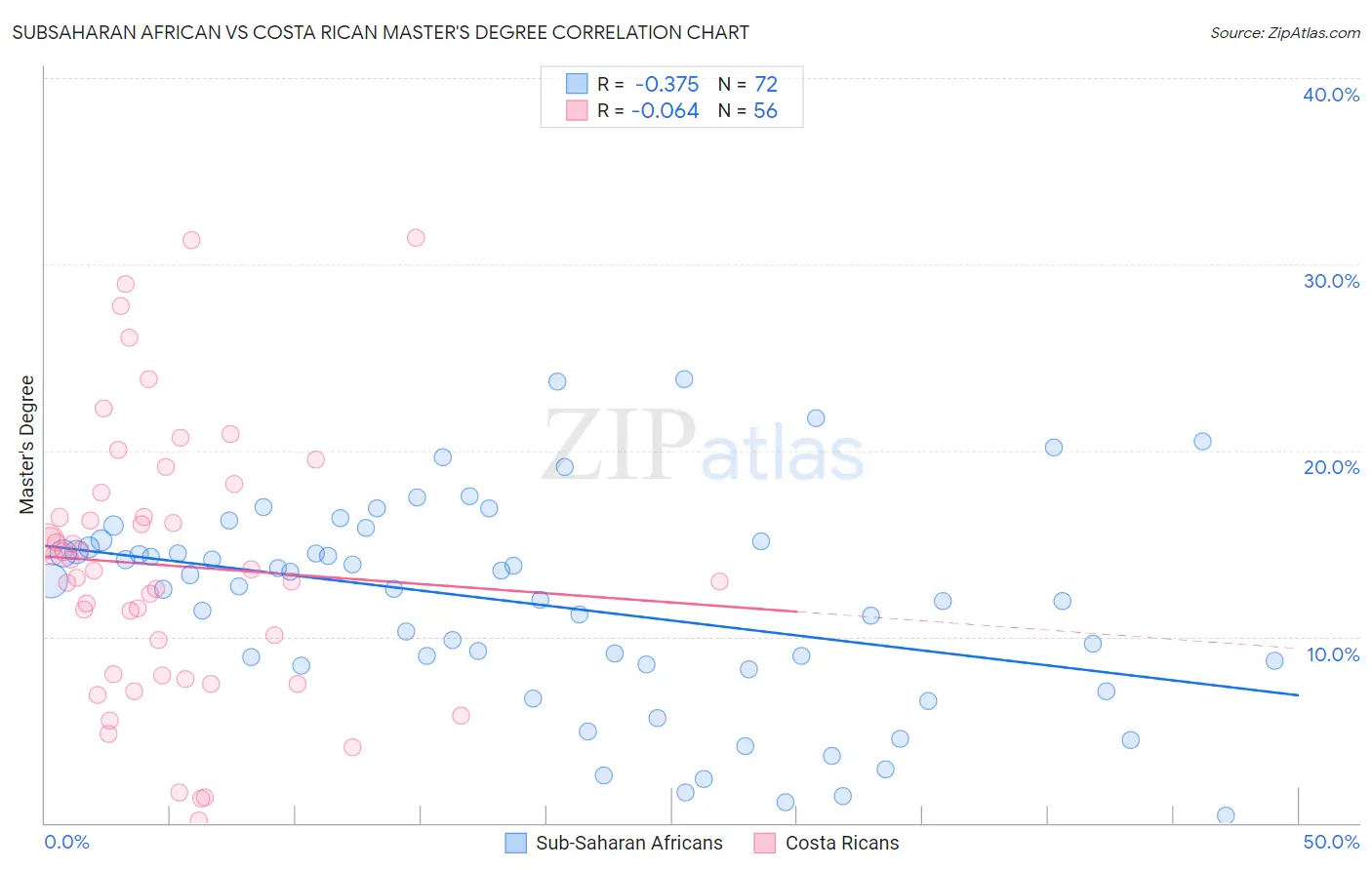 Subsaharan African vs Costa Rican Master's Degree