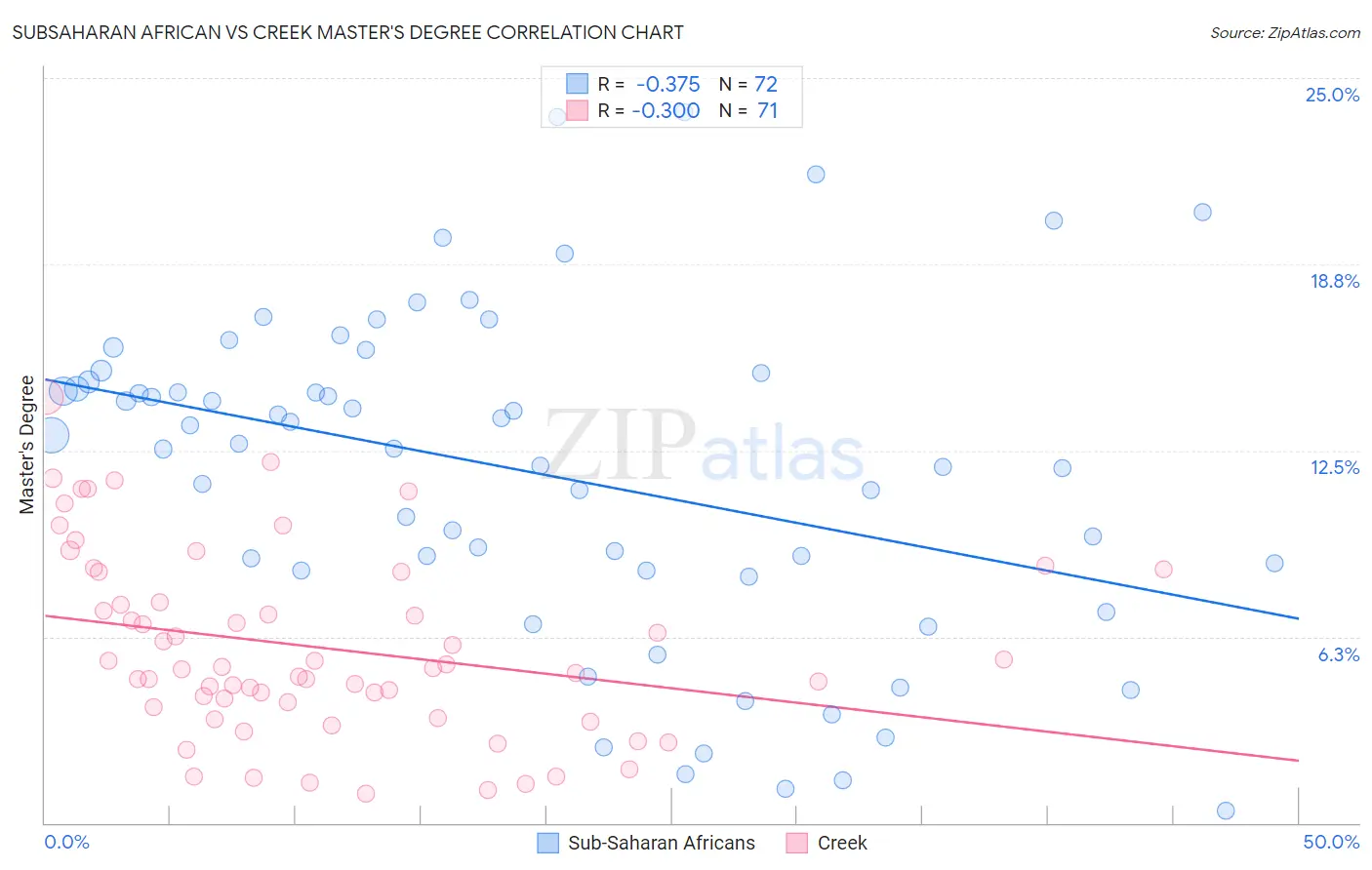 Subsaharan African vs Creek Master's Degree