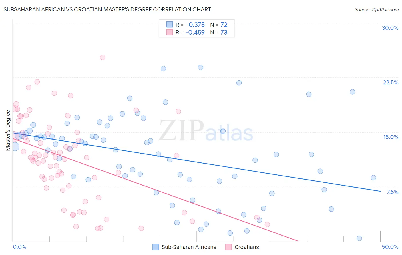 Subsaharan African vs Croatian Master's Degree
