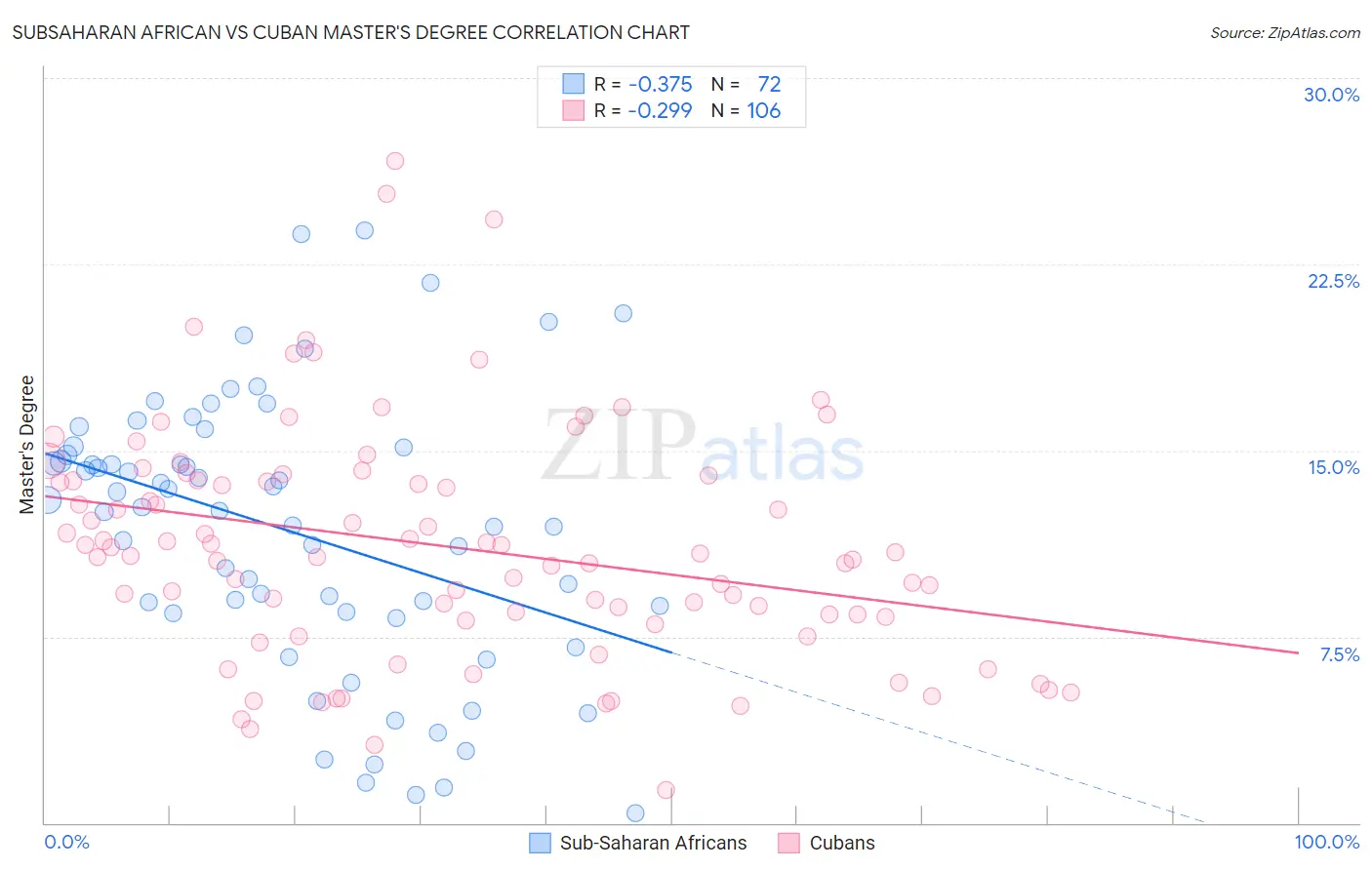 Subsaharan African vs Cuban Master's Degree