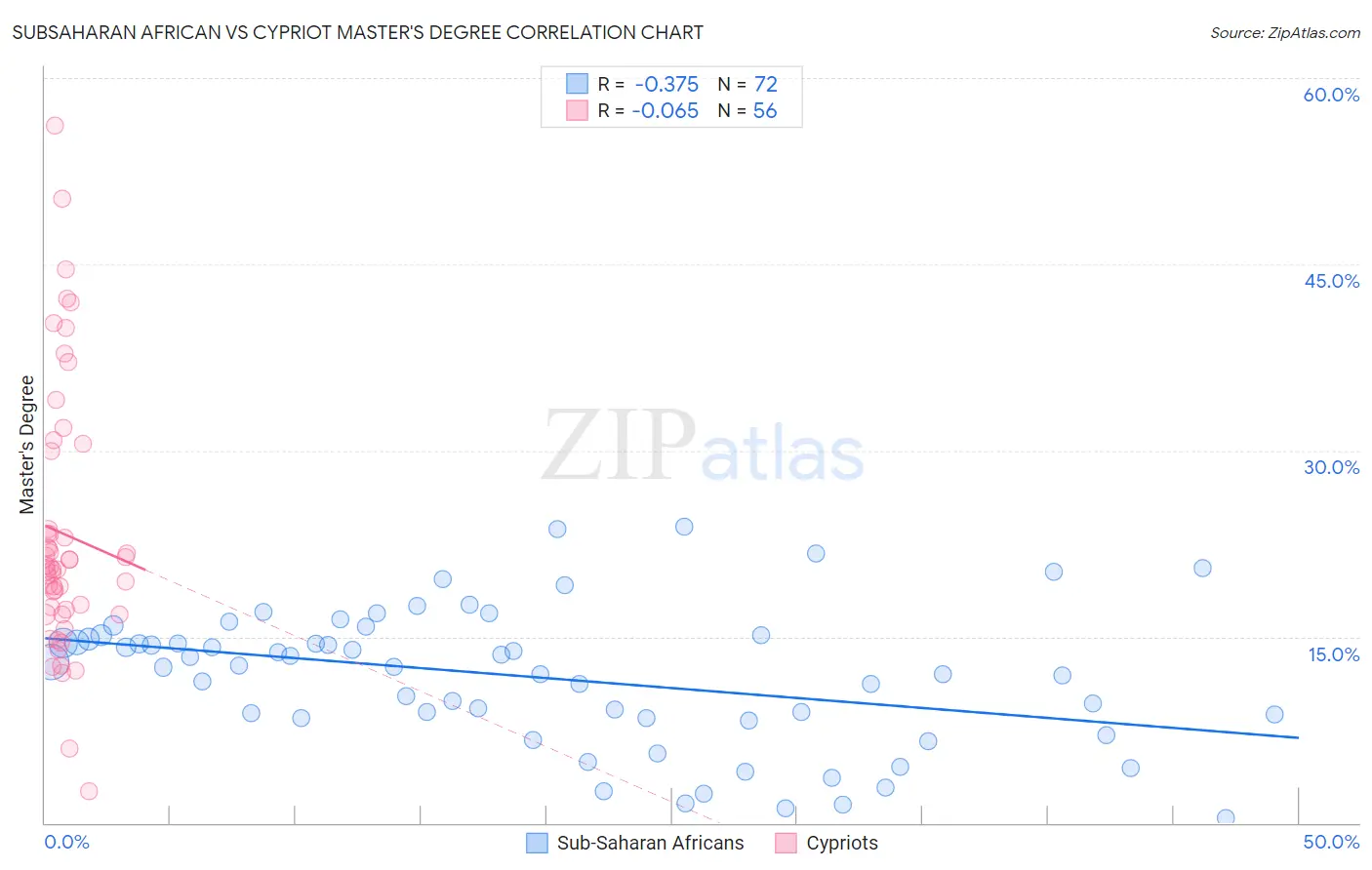 Subsaharan African vs Cypriot Master's Degree