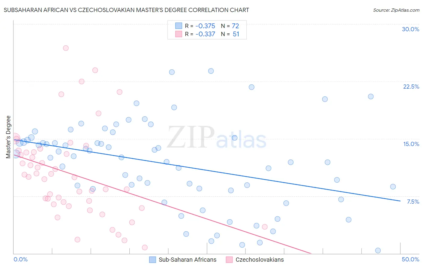 Subsaharan African vs Czechoslovakian Master's Degree