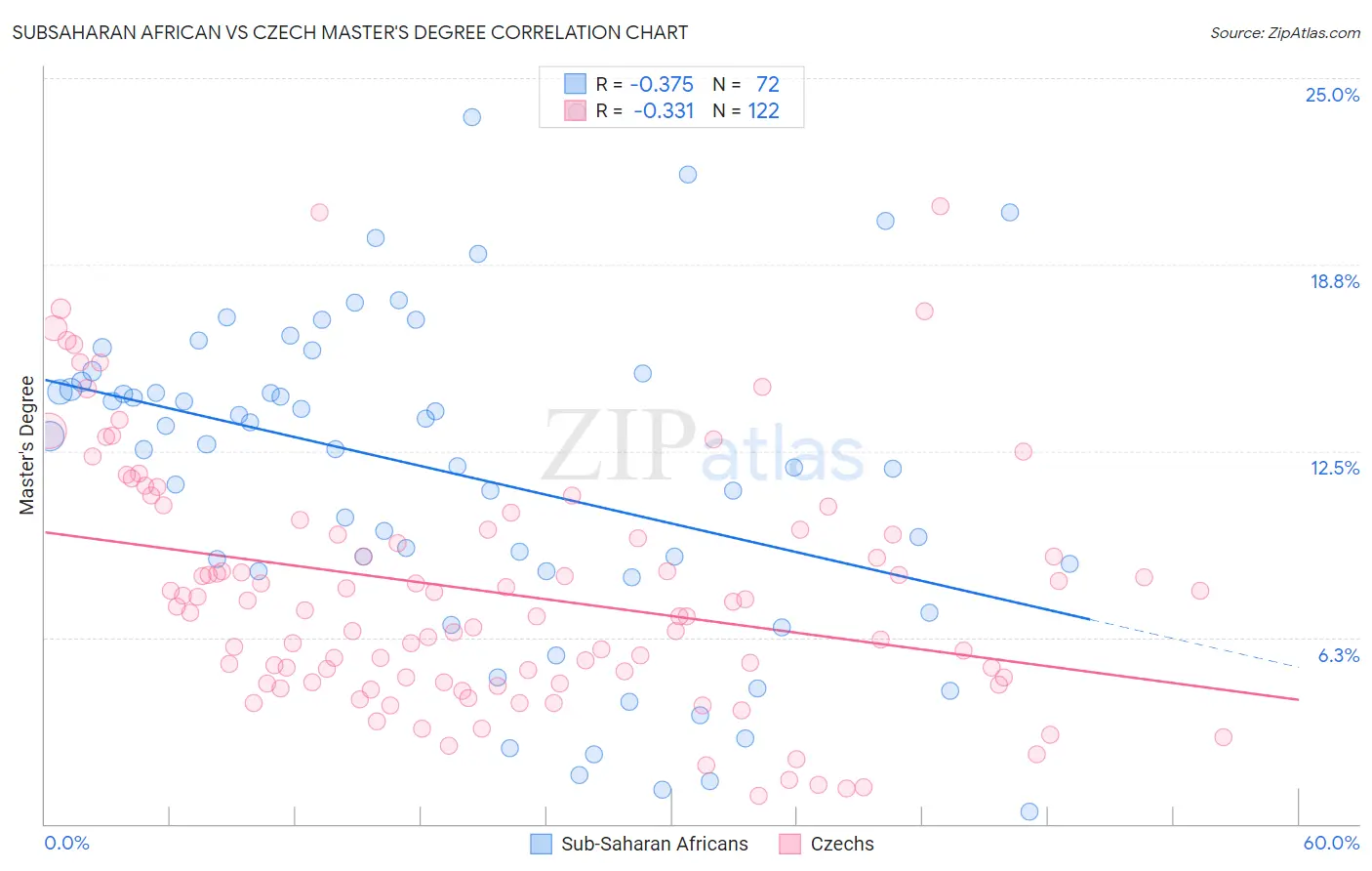 Subsaharan African vs Czech Master's Degree