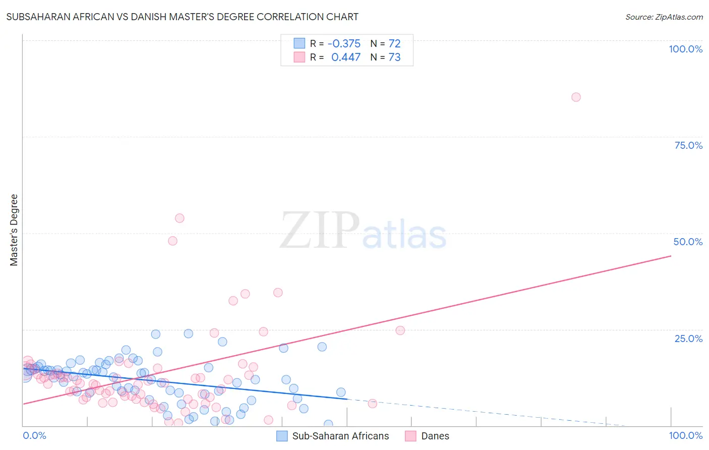 Subsaharan African vs Danish Master's Degree
