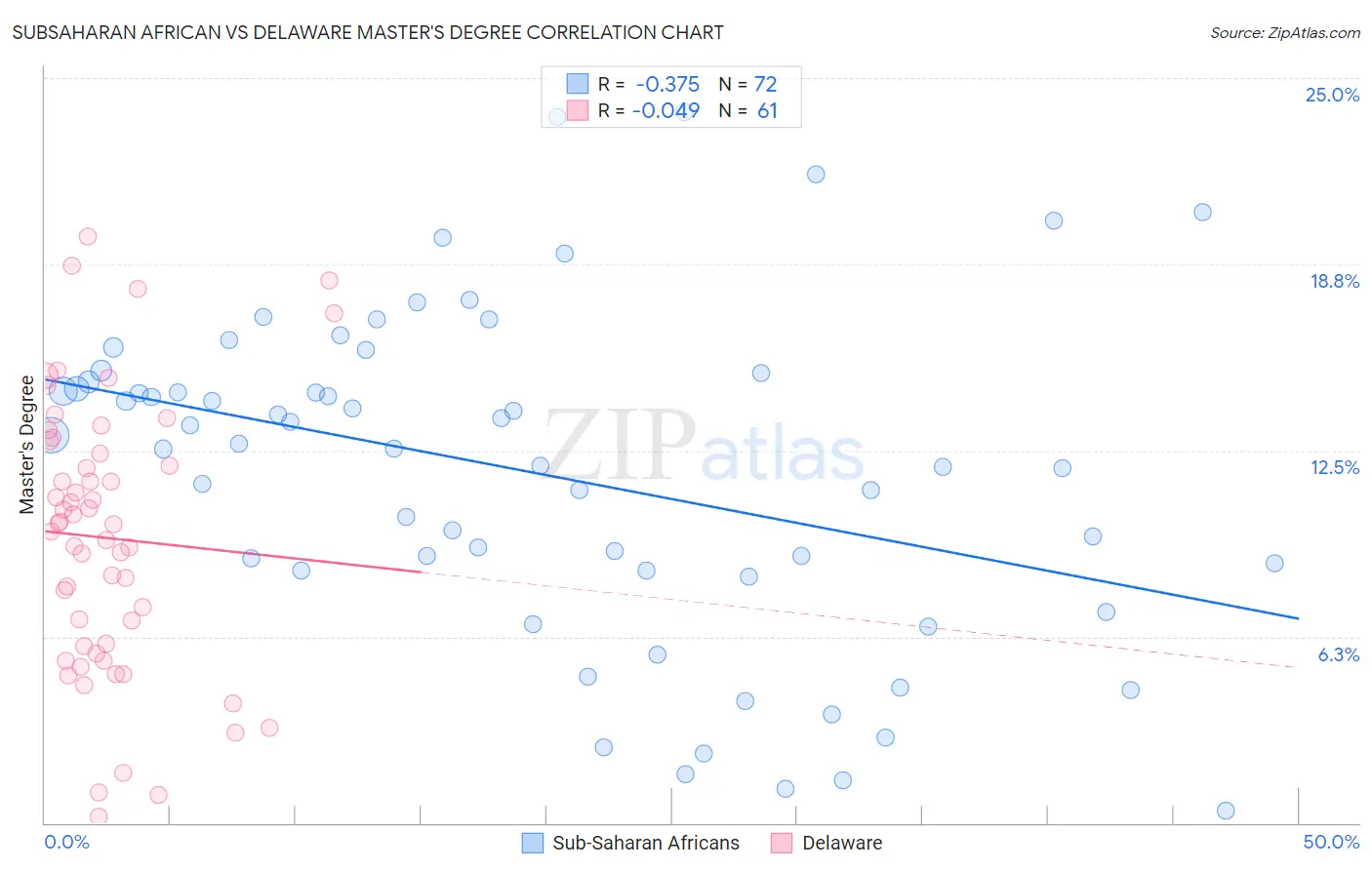Subsaharan African vs Delaware Master's Degree