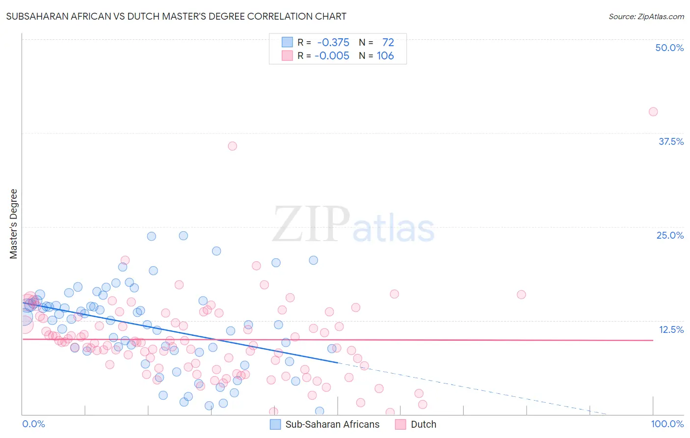 Subsaharan African vs Dutch Master's Degree