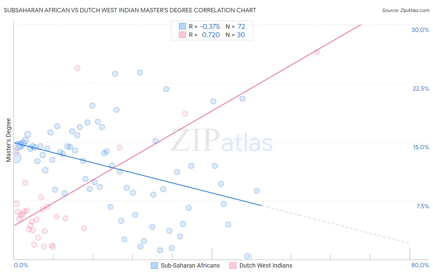 Subsaharan African vs Dutch West Indian Master's Degree