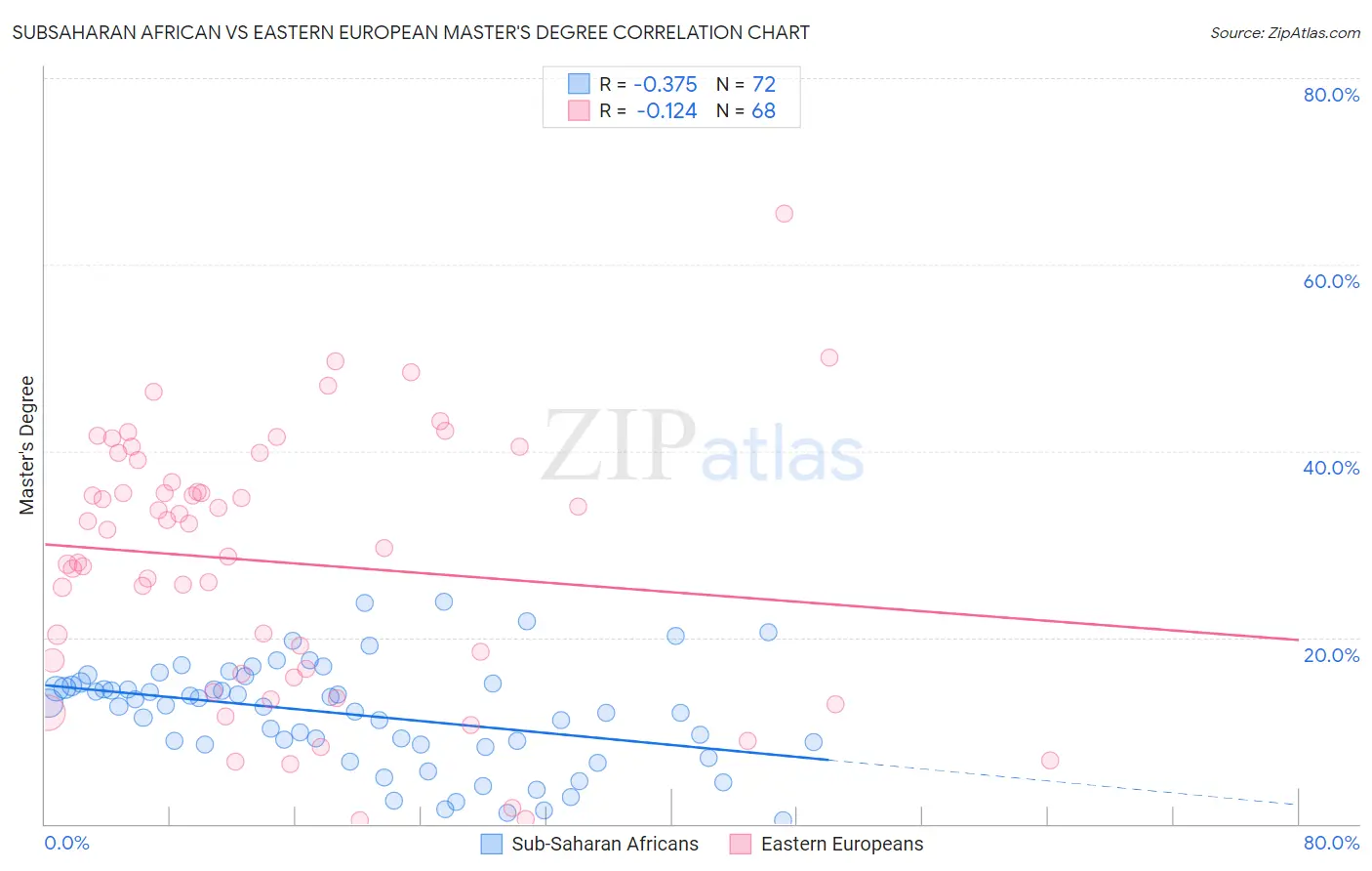 Subsaharan African vs Eastern European Master's Degree