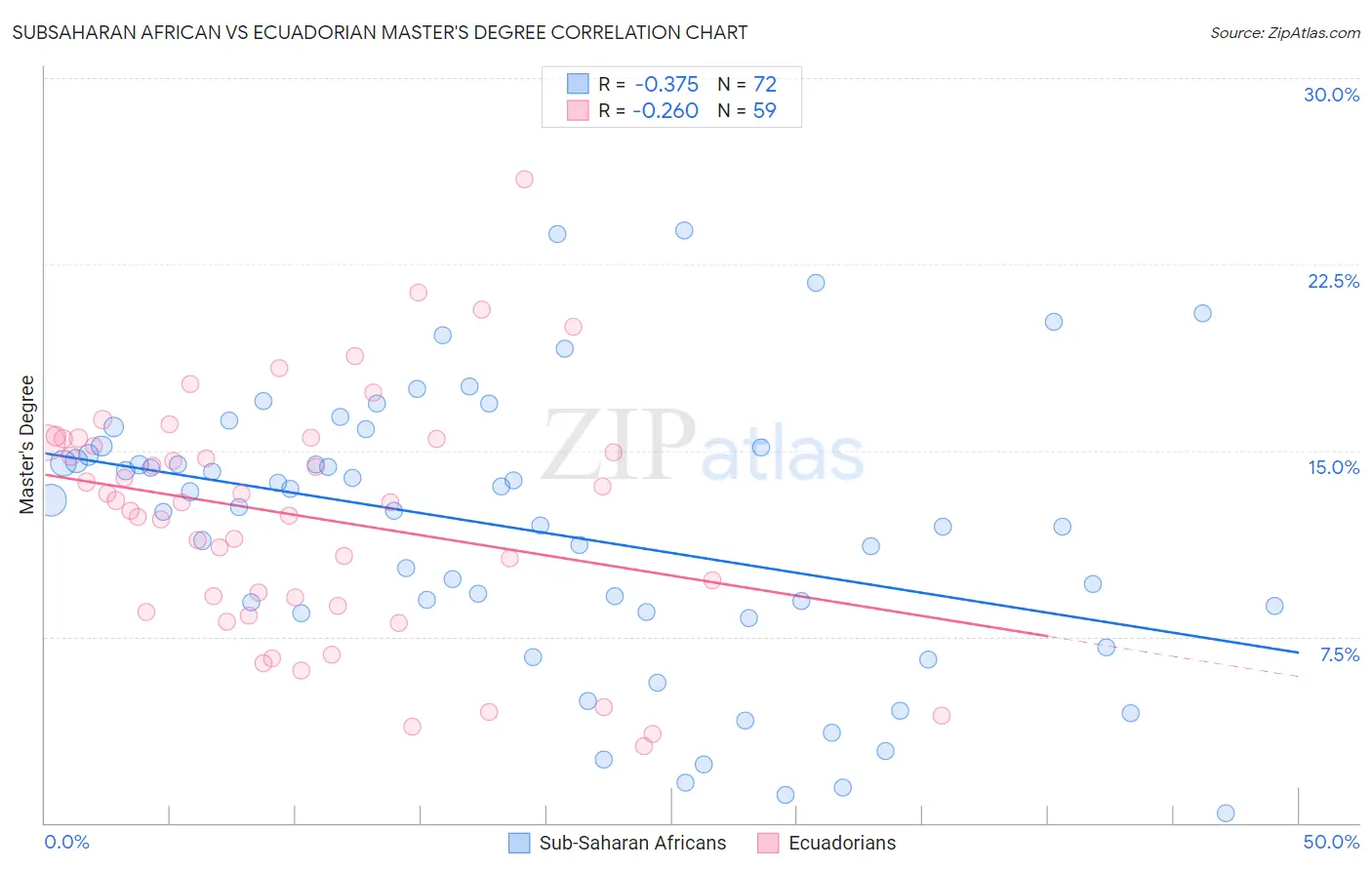 Subsaharan African vs Ecuadorian Master's Degree