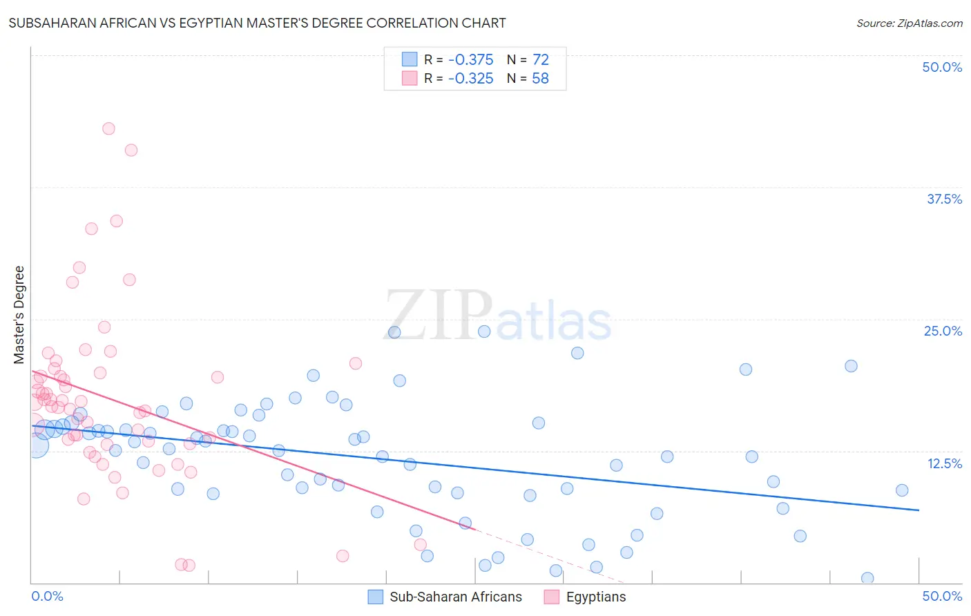 Subsaharan African vs Egyptian Master's Degree