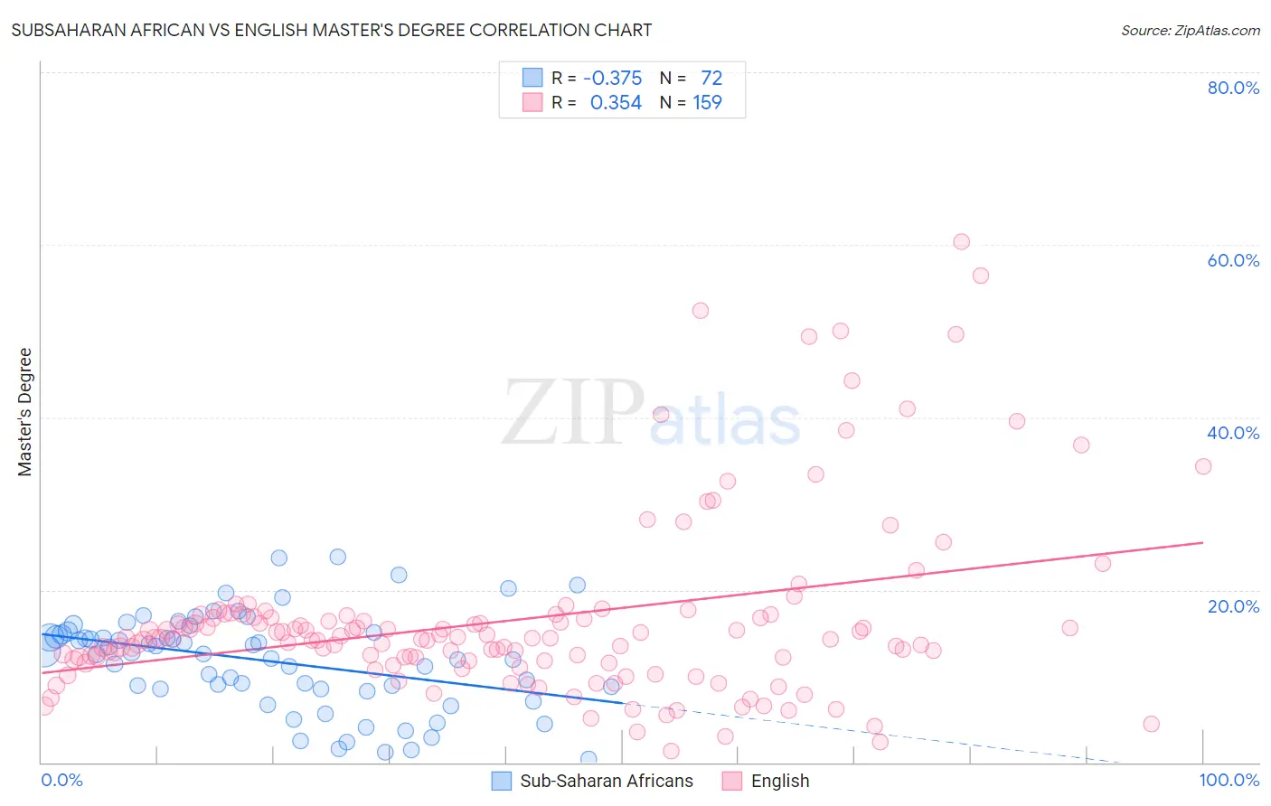 Subsaharan African vs English Master's Degree