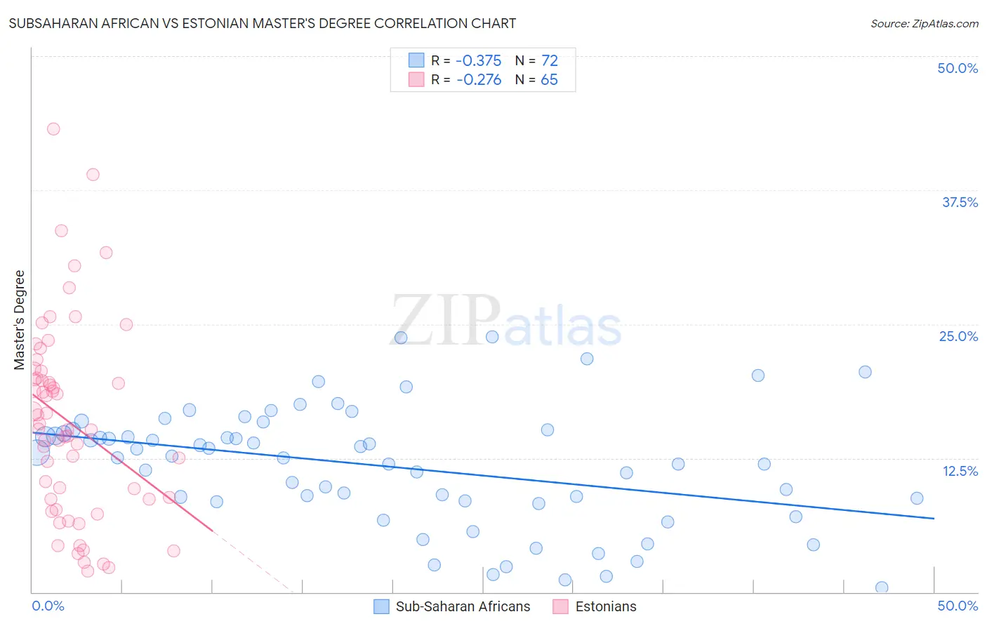 Subsaharan African vs Estonian Master's Degree