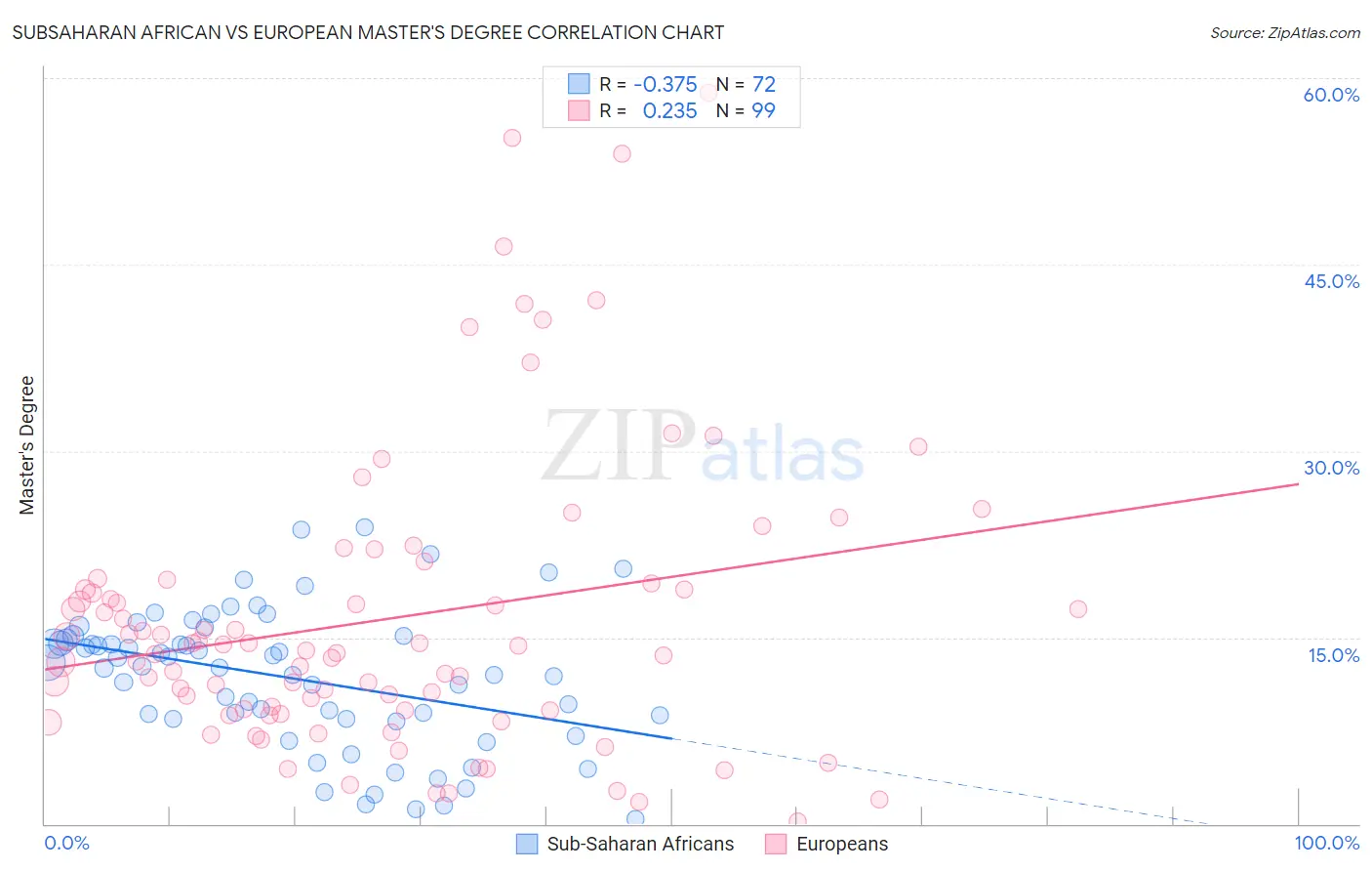 Subsaharan African vs European Master's Degree