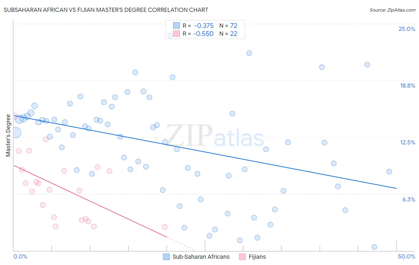 Subsaharan African vs Fijian Master's Degree