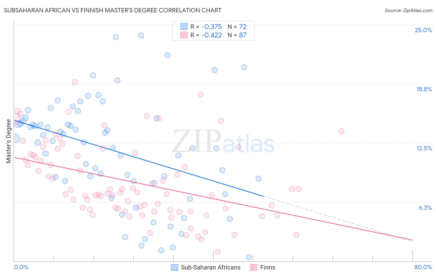 Subsaharan African vs Finnish Master's Degree
