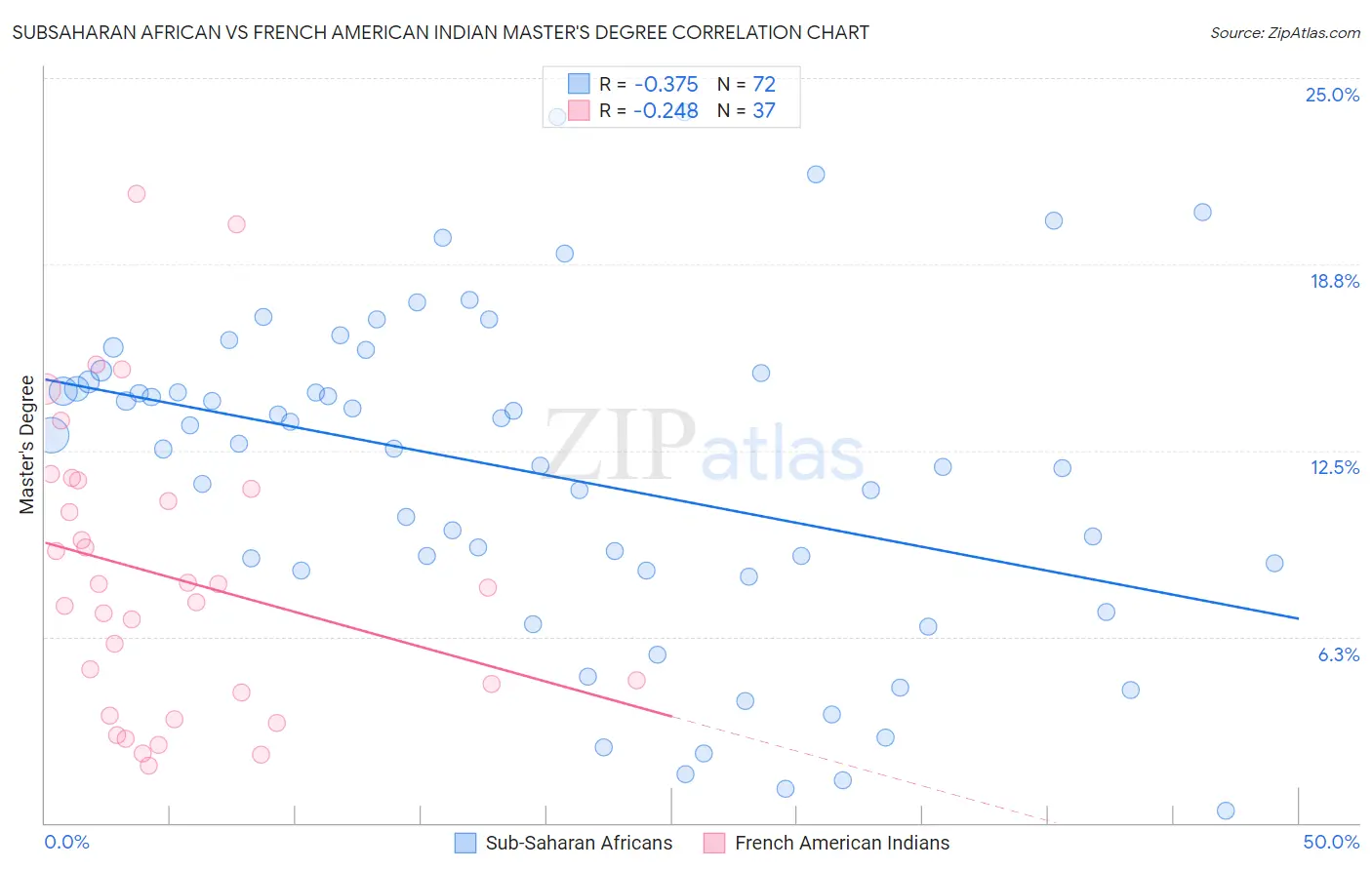 Subsaharan African vs French American Indian Master's Degree