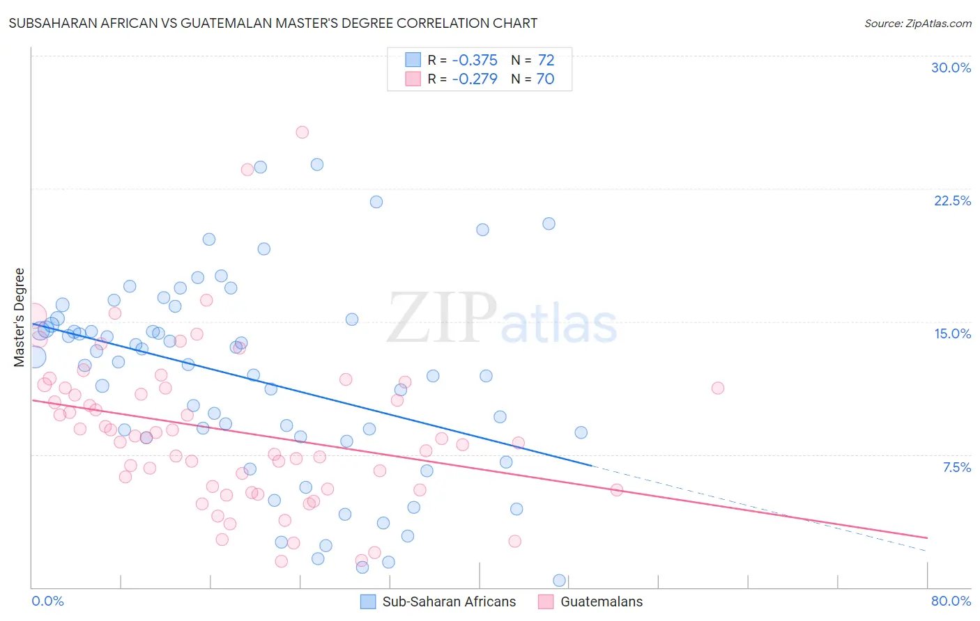 Subsaharan African vs Guatemalan Master's Degree