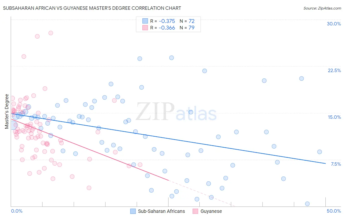 Subsaharan African vs Guyanese Master's Degree
