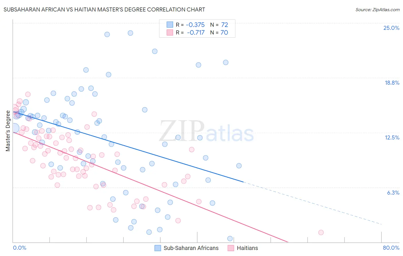 Subsaharan African vs Haitian Master's Degree