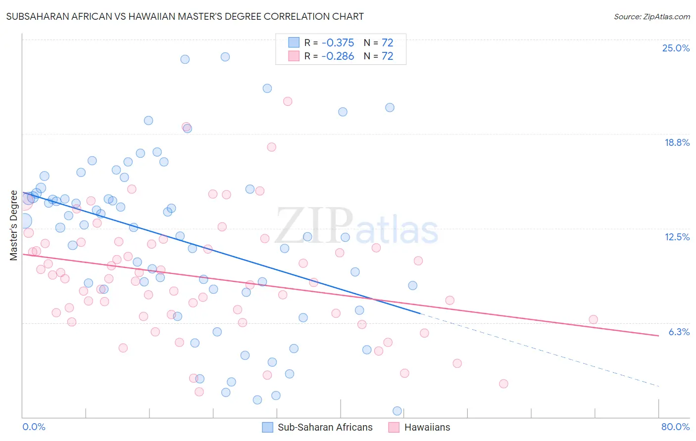 Subsaharan African vs Hawaiian Master's Degree