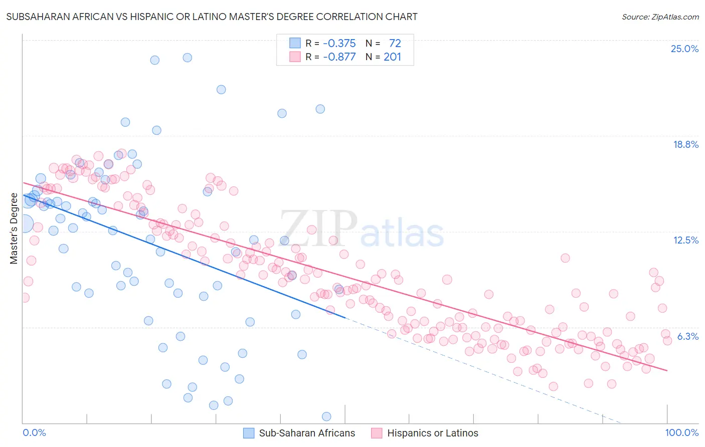 Subsaharan African vs Hispanic or Latino Master's Degree