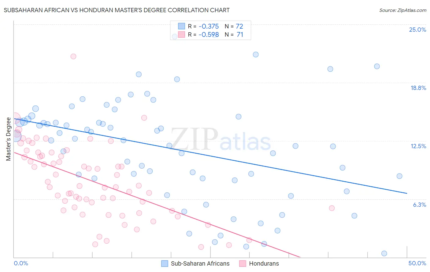 Subsaharan African vs Honduran Master's Degree